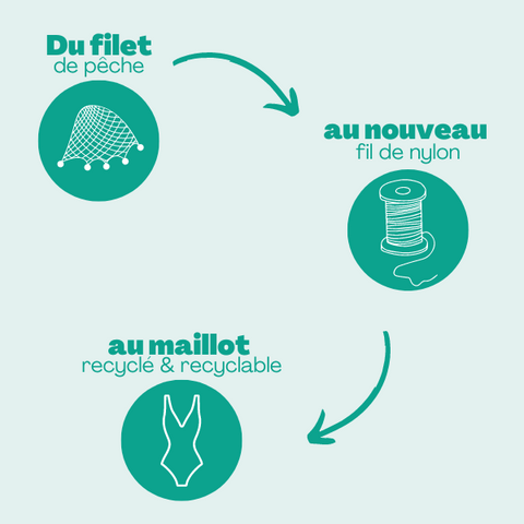 cercle vertueux du filet de pêche au nouveau fil de nylon recyclé au maillot recyclé & recyclable